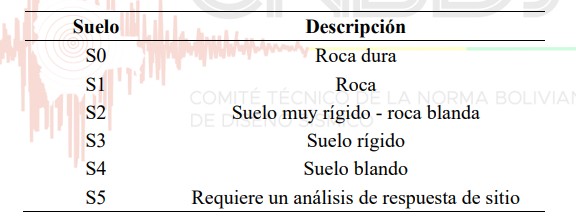 Determinación del parámetro Vs30 mediante el análisis multicanal de ondas superficiales (MASW) para el cumplimiento estricto de la Normativa Boliviana de Diseño Sísmico (NBDS).
